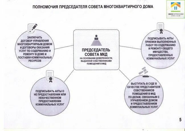 Председатель совета МКД полномочия. Полномочия совета дома многоквартирного дома и председателя. Компетенция совета многоквартирного дома. Обязанности совета МКД И председателя совета.