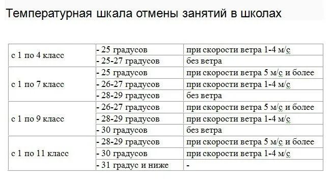 При скольки градусах можно ходить. При какой температуре отменяют занятия в школе 1 класс. При какой температуре отменяются уроки в школе. При какой температуре отменяют занятия в школе в Челябинске. При какой температуре отменяют занятия в школе 5 класс.