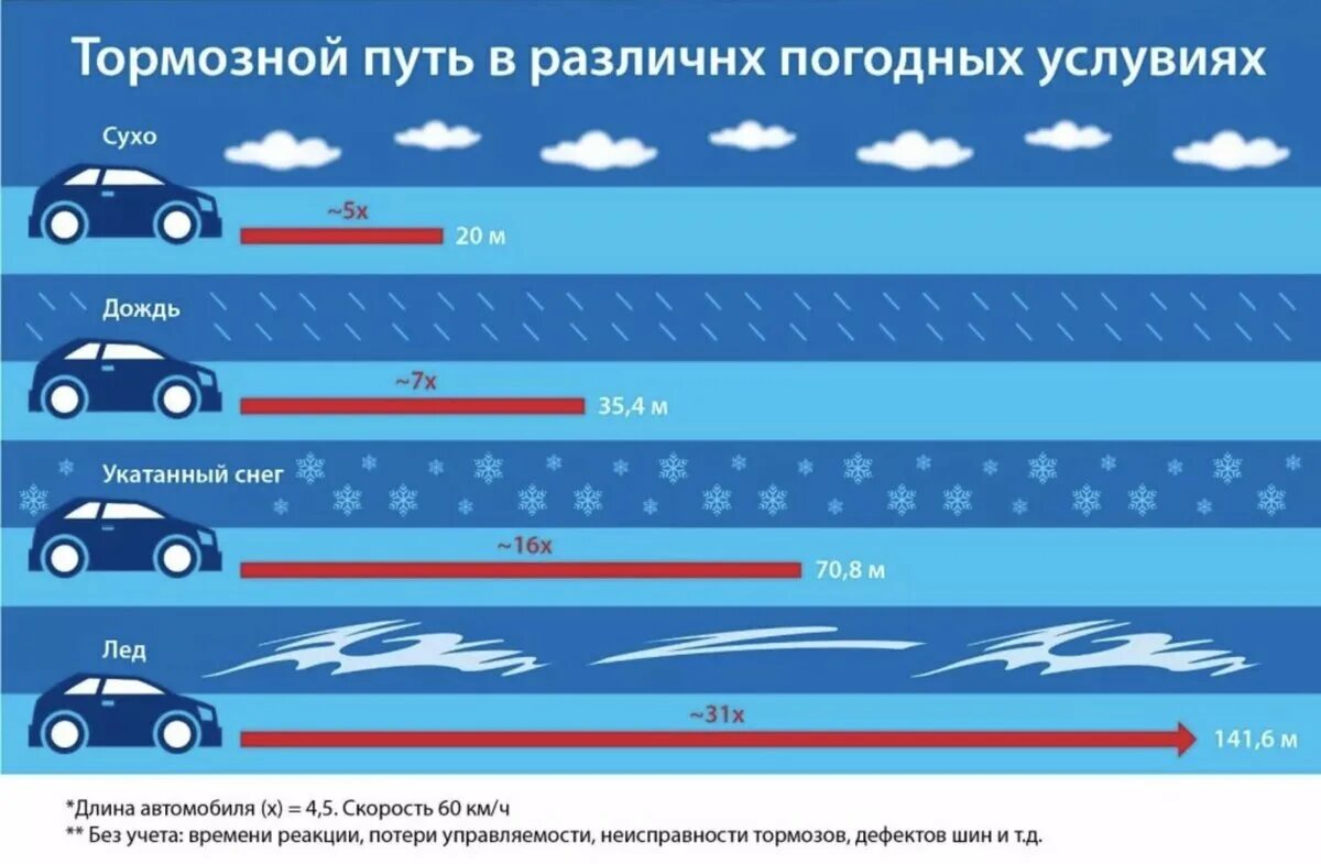 Машине оборот мало