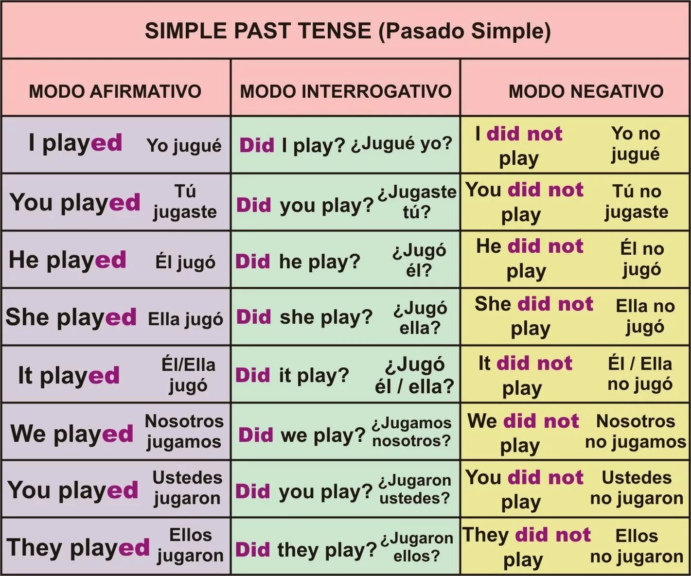 Попробую прошедшее время. Паст Симпл Тенсес. Форма past simple Tense. Past simple Tense таблица. Простые прошедшие времена в английском языке.