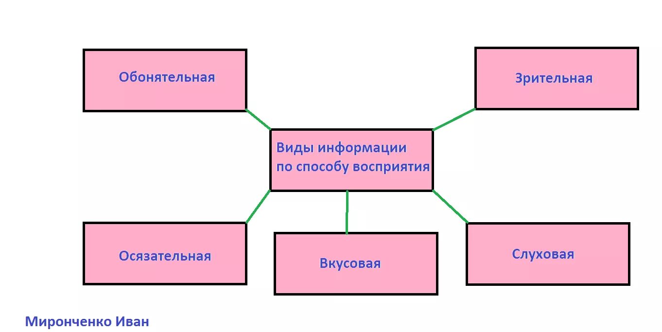 По способу информации бывает. Виды информации. Виды информации схема. Способы восприятия информации. Виды информации по способу ее представления.