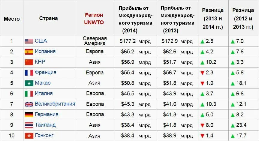 Сколько стран приехало в казань. Список туристических стран. Мировой туризм статистика. Статистика по странам. Страны Лидеры по туризму.