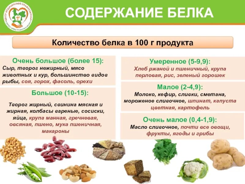 Содержание белка. Содержание белка в твороге. Процент содержания белка в твороге. Творог содержит белок
