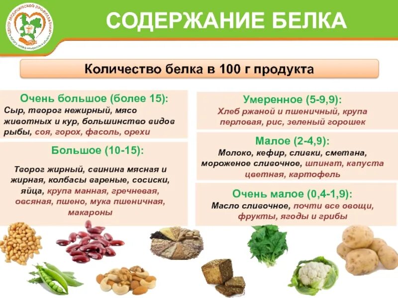 Большое содержание белка. Содержание белка. Содержание белка в твороге. Процент содержания белка в твороге. Творог содержит белок.