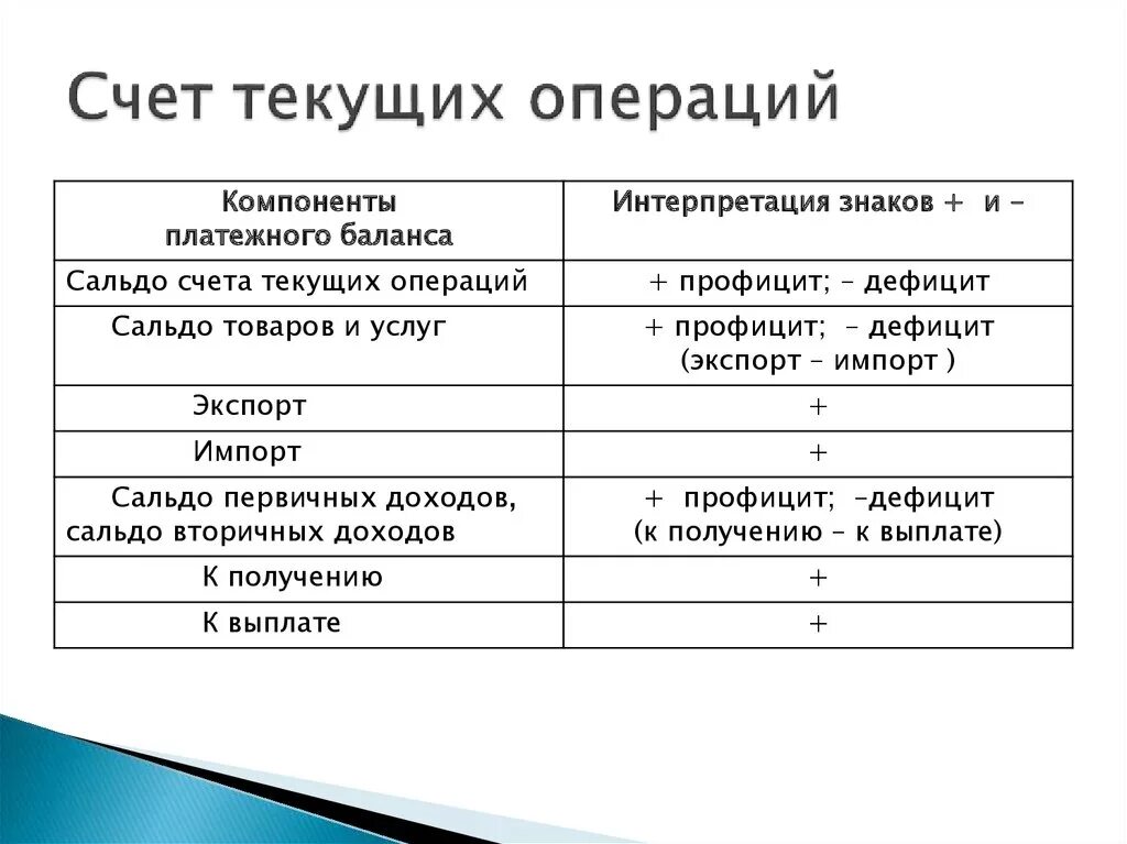 Текущие операции платежного баланса