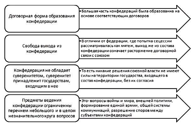 Правовая система в конфедерации. Структура конфедерации. конфедерация схема. органы управления конфедерации. система законодательства конфедерации.