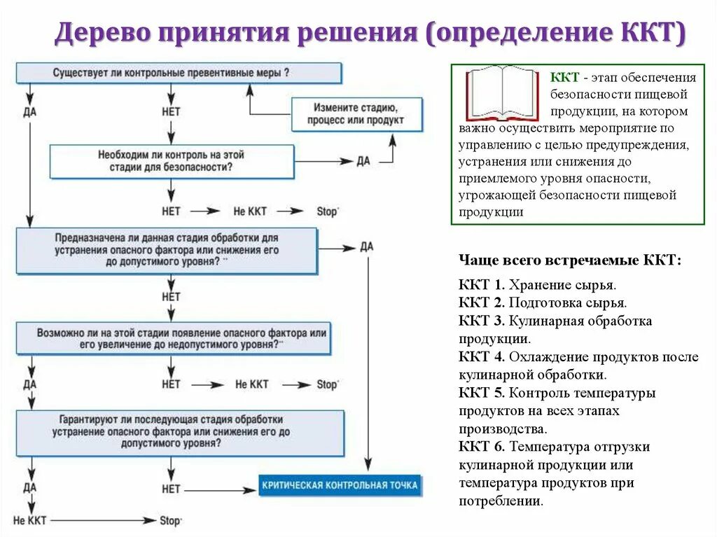 Определенные при производстве товаров. Схема критических контрольных точек ХАССП. Дерево принятия решений ХАССП ККТ. Блок схема по ХАССП. Критические контрольные точки ХАССП пример.