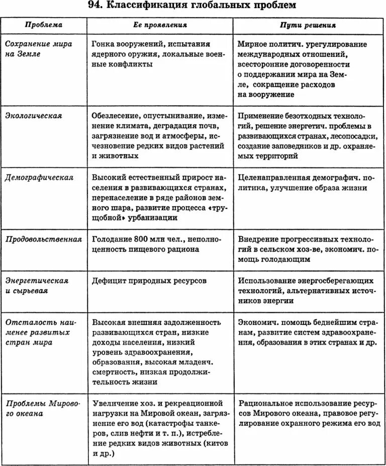 Проблема глобальные проблемы таблица. Глобальные проблемы таблица по обществознанию 10 класс. Глобальные проблемы причины последствия таблица. Глобальные проблемы человечества и пути их решения таблица. Охарактеризуйте глобальные проблемы