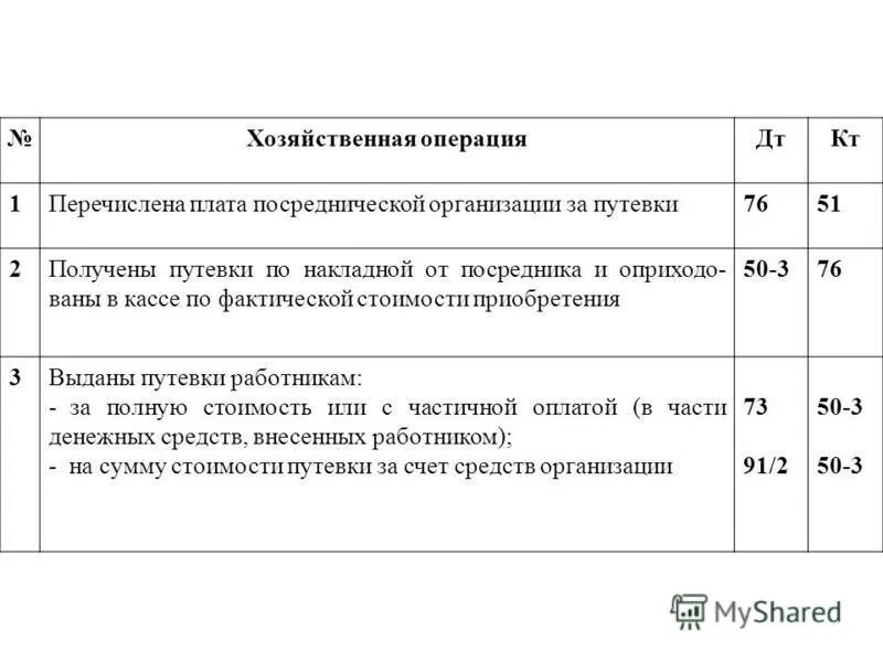 Путевка за счет работника. Выданы путевки работникам организации. Выданы путевки работникам организации проводка. Хозяйственные операции. Хозяйственные операции по кассе.