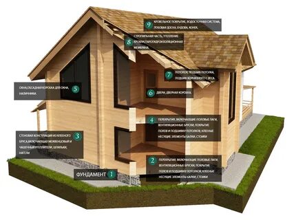 Проекты домов порядок строительства