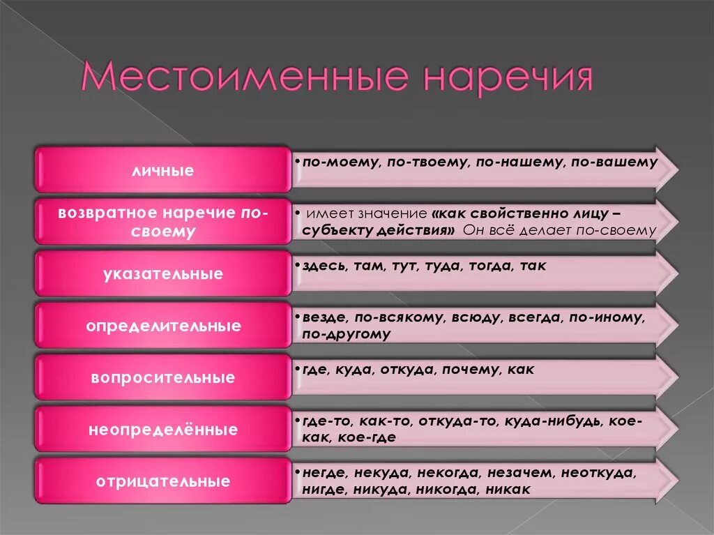 Все это местоимение или наречие. Местоименное наречие. Местоимения наречия. Наречия и местоименные наречия. Местоименные наречия таблица.