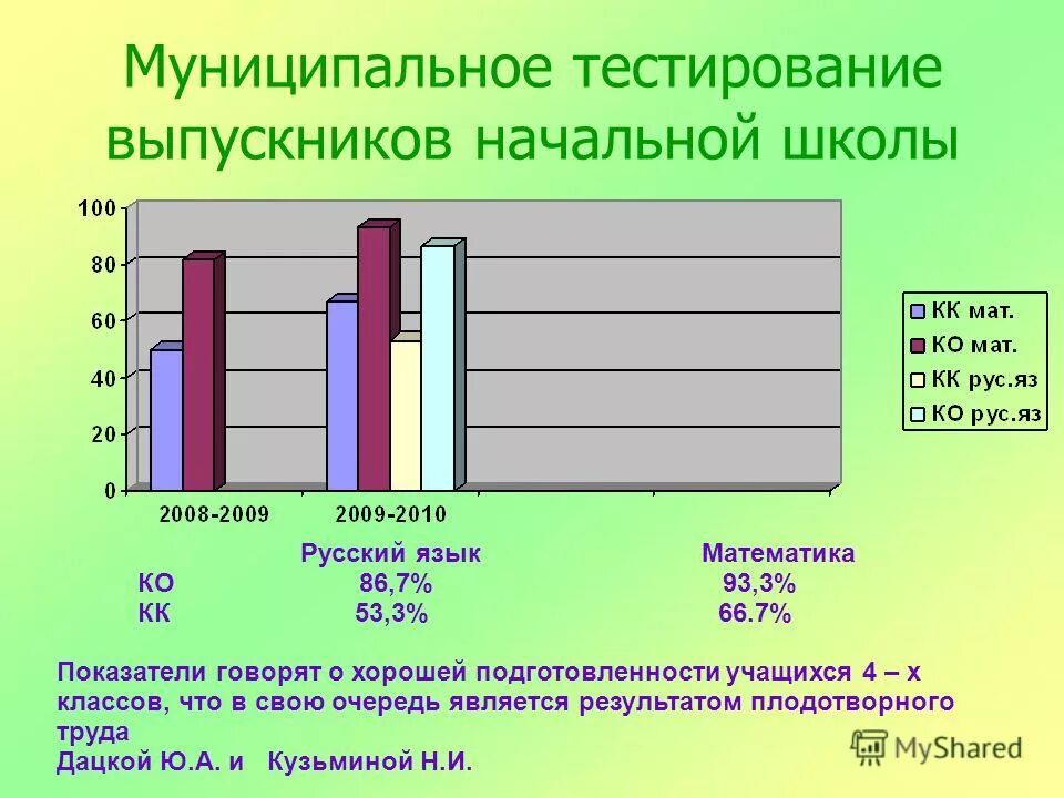 Тестирование муниципальных. Информативный тест для выпускников. тесты выпускников 1 класса. тест городского управления образования. 1997 добровольное тестирование выпускников.