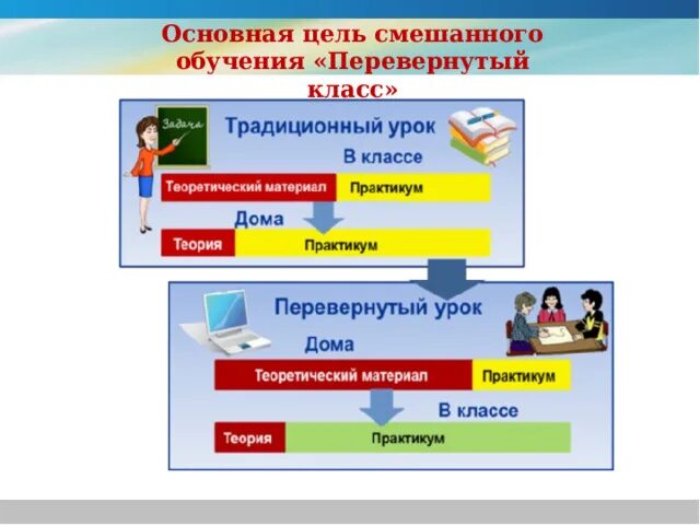 Технология реализации смешанного обучения. Схема модели перевернутого обучения. Перевернутый класс это инновационный метод обучения. Технология перевернутый класс. Перевернутый класс модель смешанного обучения.