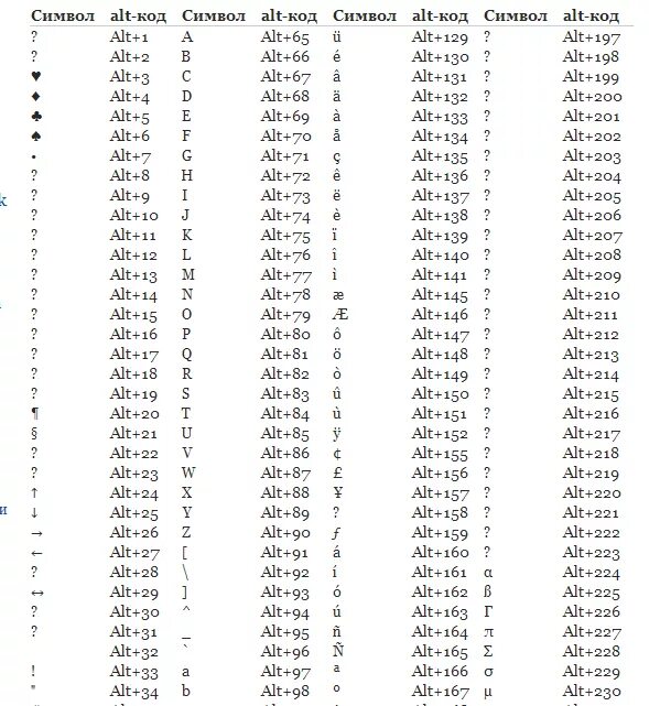 Таблица символов комбинация клавиш. Спецсимволы коды alt. Таблица Альт кодов для виндовс 10. Коды символов на клавиатуре alt+.