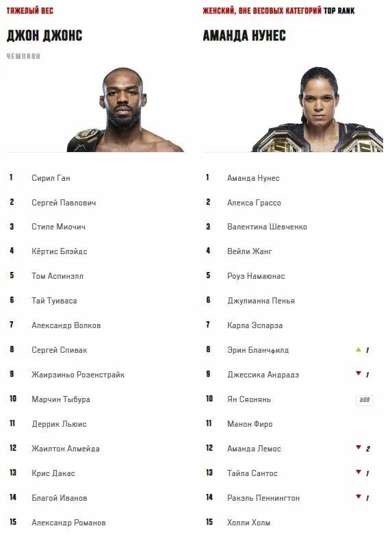 Топ 15 полулегкий вес юфс. Джон джонс боец ufc место в рейтинге. Полусредний вес юфс таблица. Ufc полулегкий вес список. Полулегкий вес юфс.