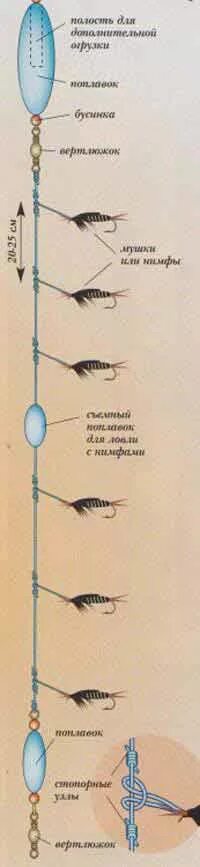 Хариус на верховую. Снасть Сплетня на хариуса. Сплетня верховая для хариуса. Снасть для верховой ловли хариуса. Как ловить хариуса снасть.