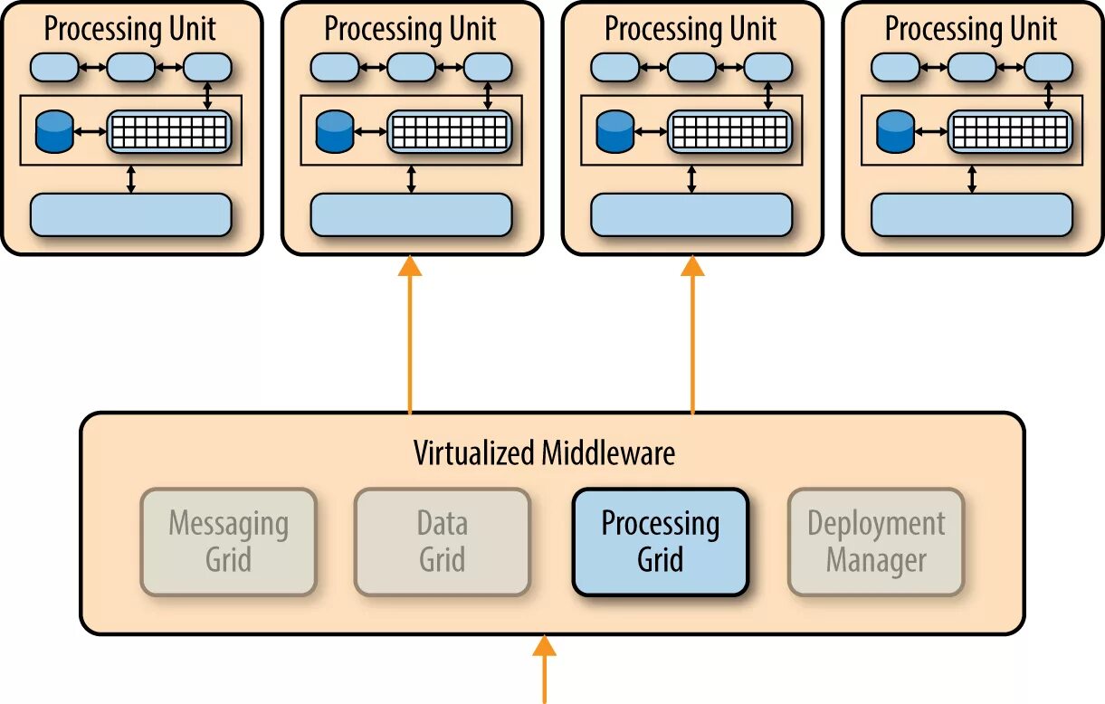 Process components. Processor Unit. Processing Unit. Space-based архитектура. Grid component.