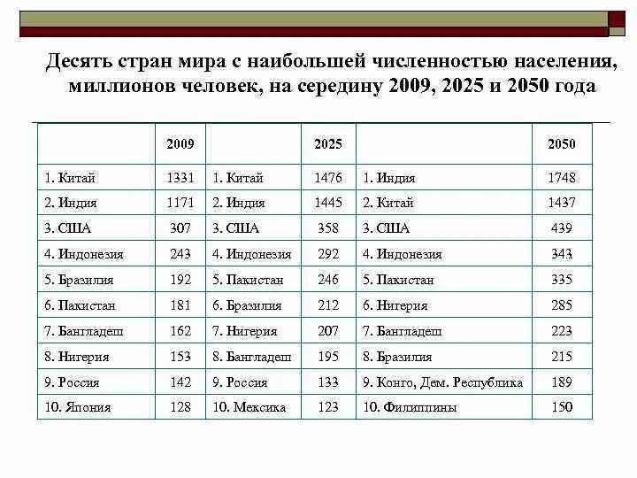 10 Стран с большой численностью населения в мире. Таблица 10 стран по населению.