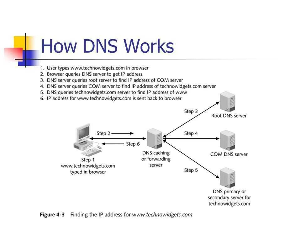 Что такое частный днс сервер. DNS протокол схема. Принцип работы DNS сервера. DNS сервер схема. Что такое DNS сервер простыми словами.