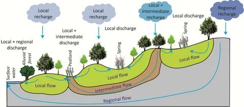 Land flow