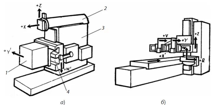 Станок сверлильно-фрезерно-расточной. Метод станка. Типы шлифовальных станков. Схема электрохимического полирования. Метод станка.