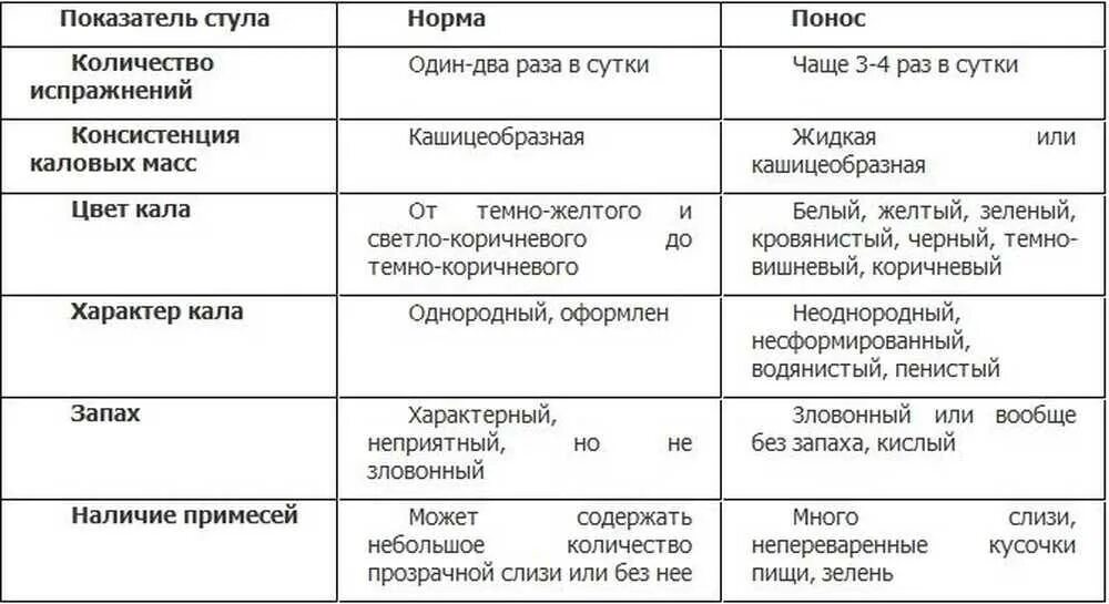 Ребенок 4 года рвота понос температура. Цвет кала. Цвет кала у взрослого. Хаарктеристик Астула в норме. Кал светло коричневого цвета.