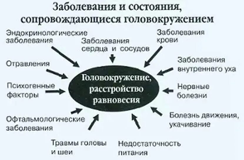 Почему кружится голова причины. Головокружение причины. Кружение головы причины. Почемумкружится голова.