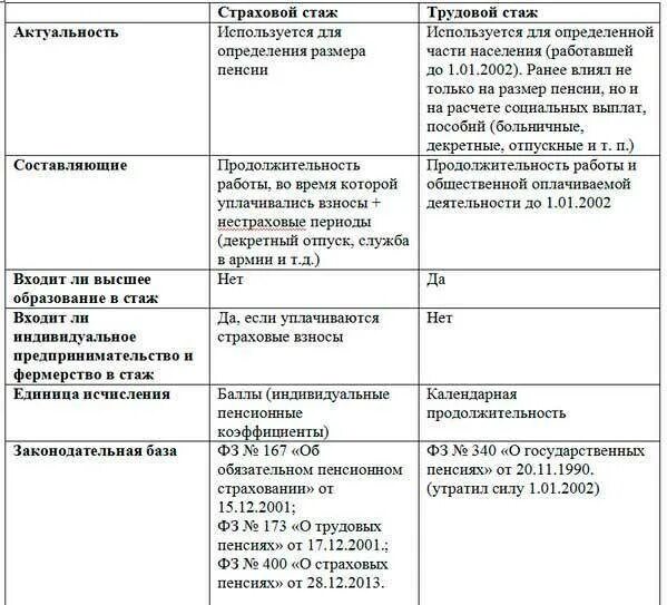 Сравнительная таблица трудового стажа и страхового стажа. Специальный страховой стаж и специальный трудовой стаж. Виды страхового стажа таблица. Перечислите характеристики страхового стажа..