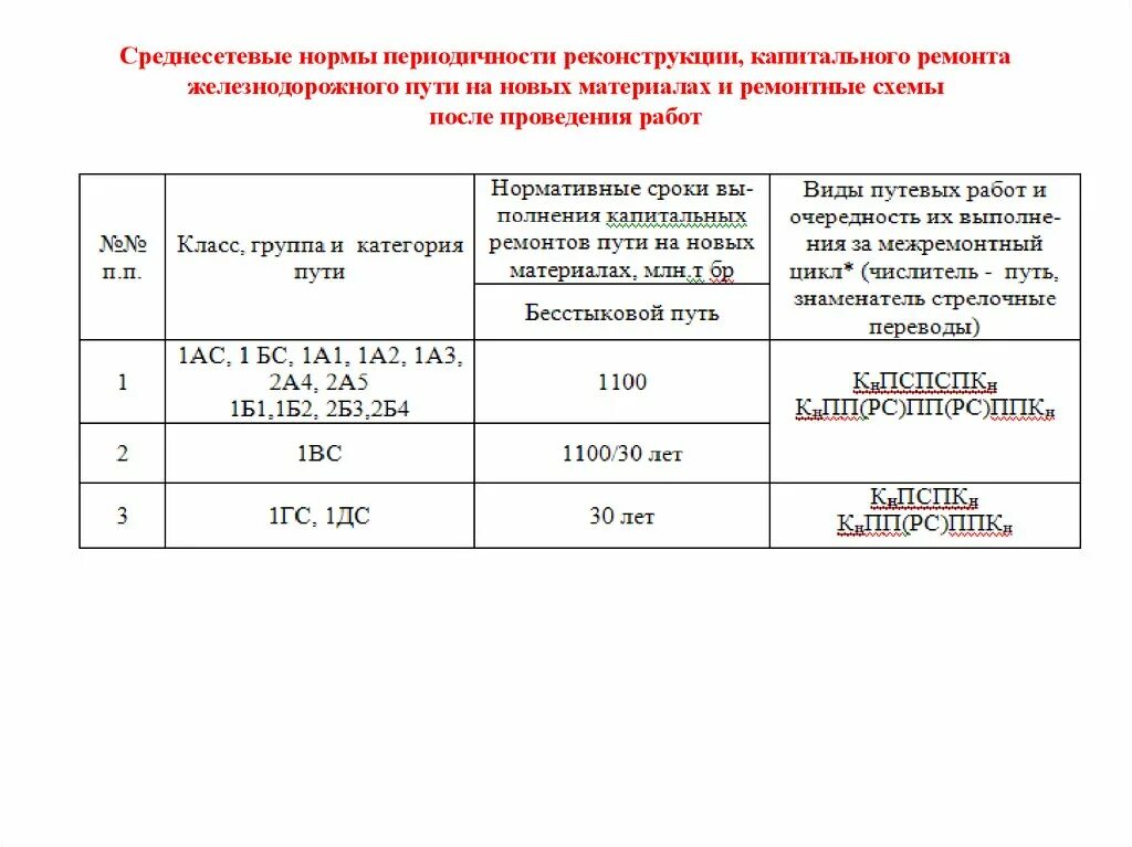 Показатели капитального ремонта. Нормы периодичности ремонтов пути. Среднесетевые нормы периодичности ремонтов пути выправка таблица. Периодичность и схемы выполнения ремонтов железнодорожного пути. Среднесетевые нормы периодичности ремонтов пути.