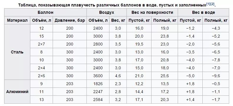 Расход литров воздуха. Сколько воздуха в баллоне для дайвинга. На сколько хватает воздуха в акваланге. Вес стального баллона для дайвинга. На сколько хватает кислородного баллона для дайвинга.