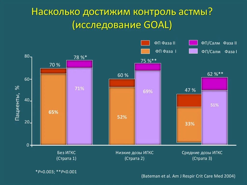 Бронхиальная астма диаграмма. Статистика по бронхиальной астме. Заболеваемость бронхиальной астмой в мире статистика. Статистика астмы. Продолжительность жизни с бронхиальной астмой.