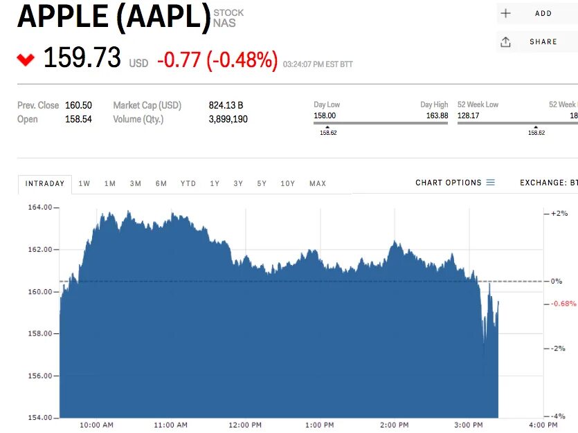 График цен apple. Apple stock price. рост акций эппл. акции эппл по годам. график роста акций эппл.