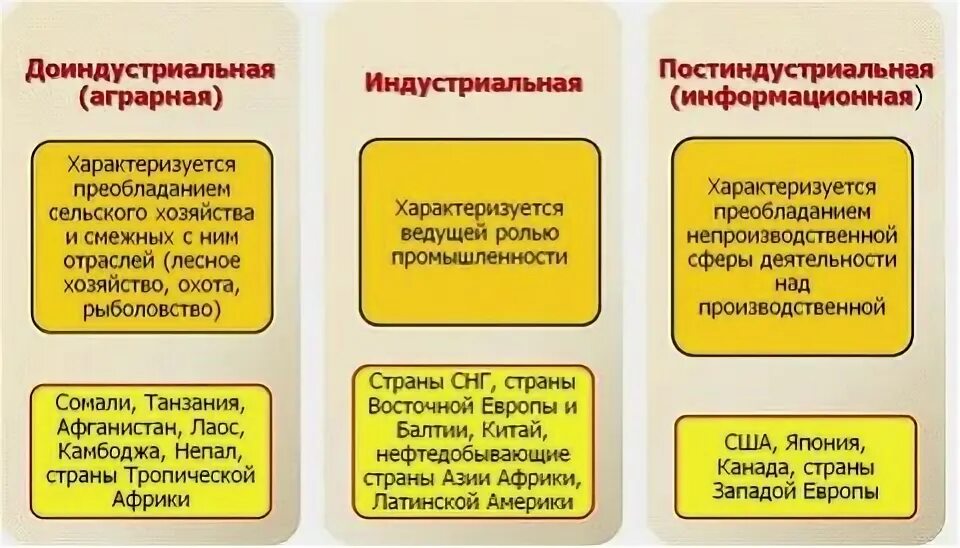 Экономика постиндустриального общества. Страны с постиндустриальным типом хозяйства. Аграрные индустриальные постиндустриальные страны. Страны с постиндустриальной структурой экономики. Постиндустриальные страны.