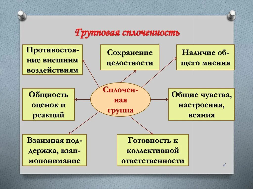 Виды сплоченности