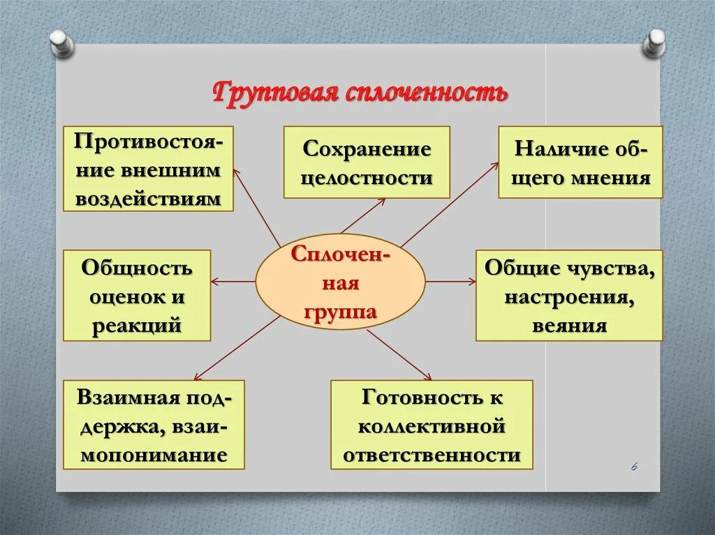 Групповая сплоченность. Сплоченность группы это в психологии. Виды групповой сплоченности. Групповая сплоченность схема.