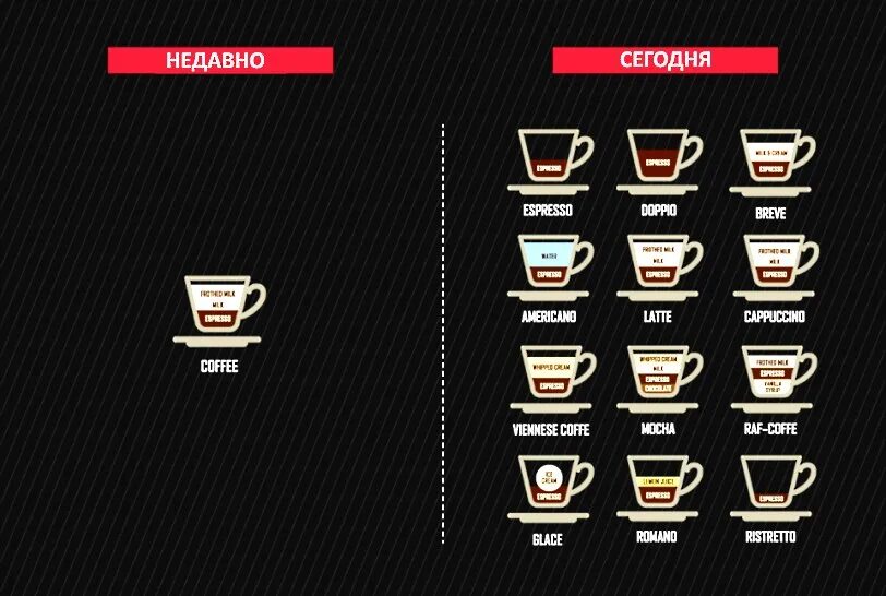 Чем отличается раф от кофе. Чем отличается раф от кофе. Раф латте капучино разница. Капучино латте раф. Раф латте капучино разница.