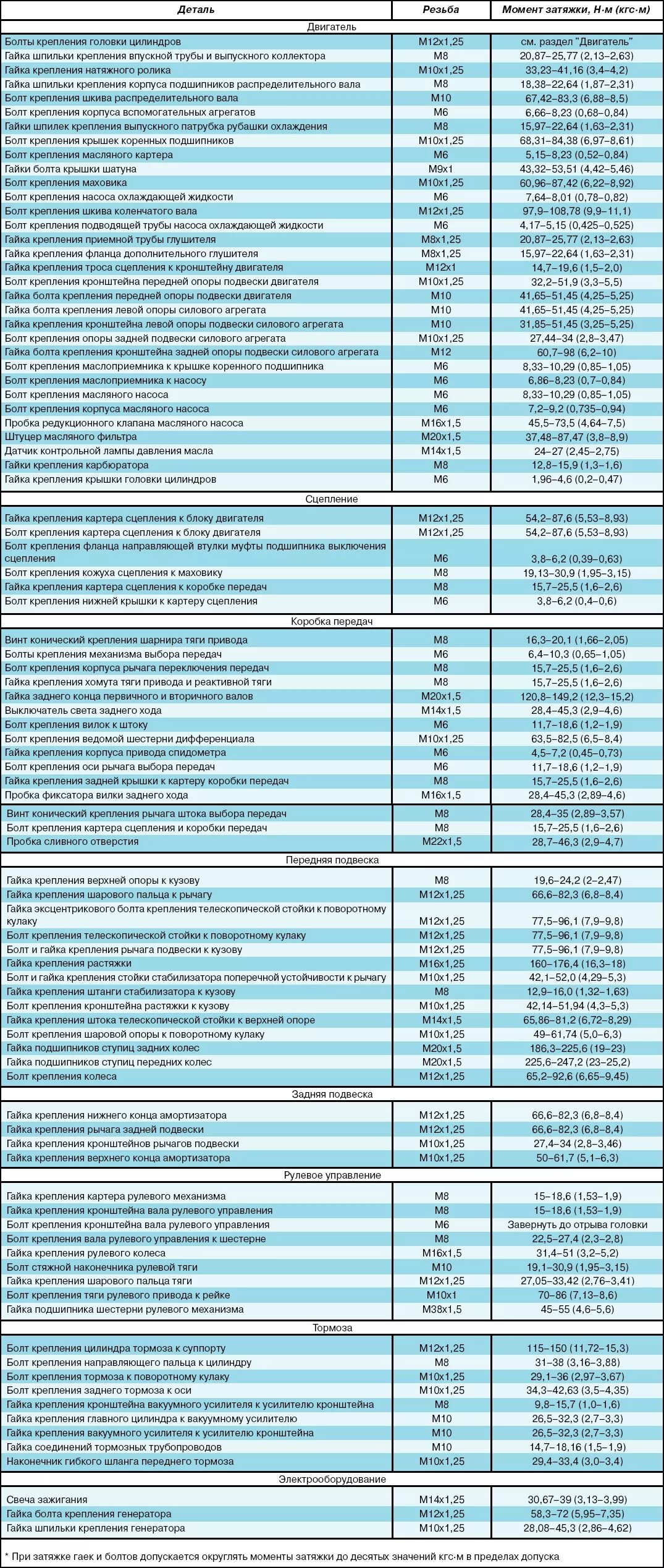 Момент затяжки болтов 21126. Момент затяжки Шатунов ВАЗ 2110 16 клапанов. Момент затяжки коренных подшипников ВАЗ 2112. Моменты затяжки двигателя ВАЗ 21126 16 клапанов. Момент затяжки ДВС ВАЗ 2112.