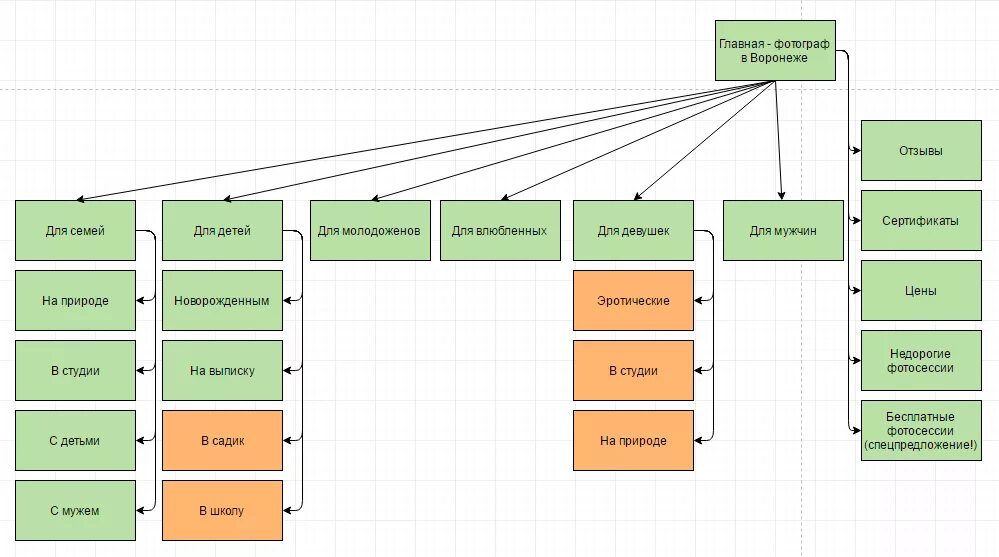 Типы страниц сайта. Структура информационного портала схема. Структура информационного сайта в виде схемы. Внутренняя структура сайта схема. Структура веб страницы схема.