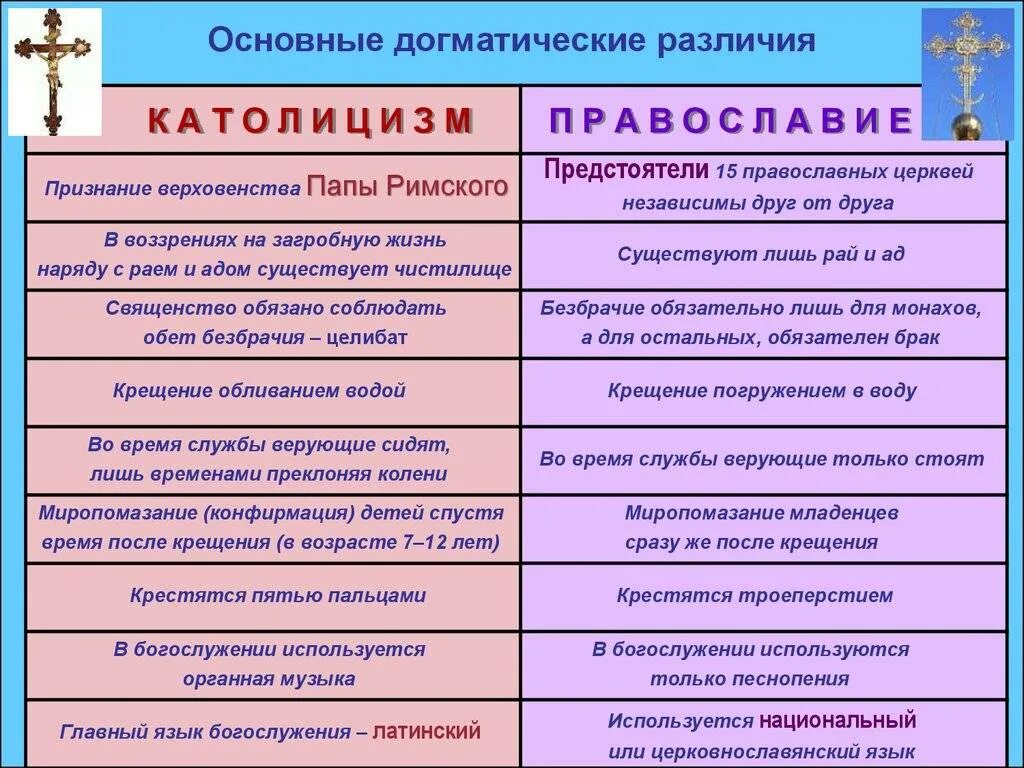 Чем отличается православная от протестантской. Различия между католической и православной Церковью. Разница католической и православной церкви таблица. Главные отличия между католической и православной церквями. Различие христианства и католичества.