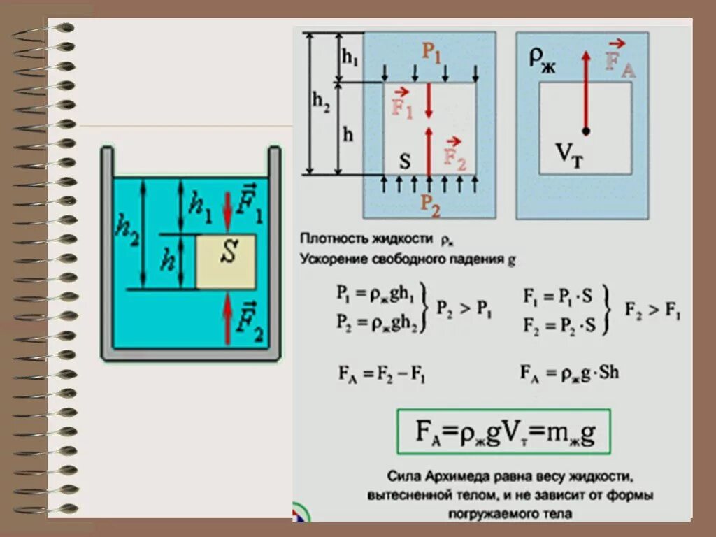 Архимедова сила в жидкости формула. Архимедова сила физика 7 класс формула. Вывод формулы выталкивающей силы 7 класс. Формулы архимедовой силы 7 класс физика перышкин. Формулы по физике 7 Архимедова сила.