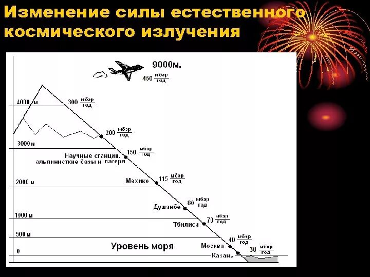 Изменение радиации. Изменение силы естественного космического излучения. уровни космического облучения. уровень радиации в космосе.