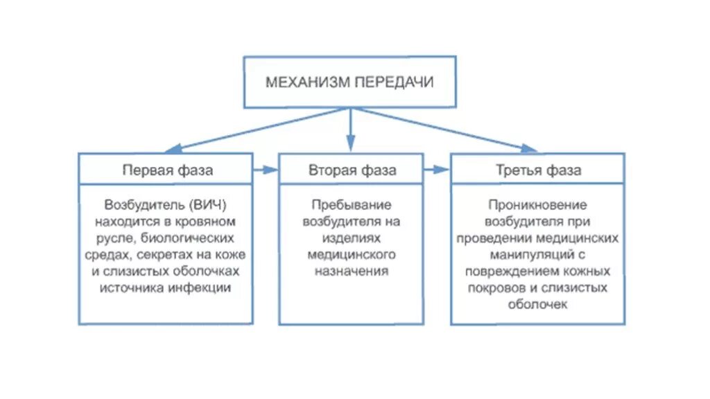 Вич механизм передачи путь передачи. Вич механизм передачи путь передачи. Что относится к искусственному механизму передачи вич-инфекции?. Вич пути передачи вич. Вич механизм передачи путь передачи.