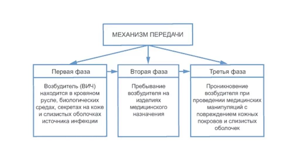 Механизмы и пути передачи ВИЧ. Механизм передачи возбудителя ВИЧ. Механизмы пути и факторы передачи ВИЧ. Пути передачи ВИЧ инфекции схема. Пути передачи вич и спид