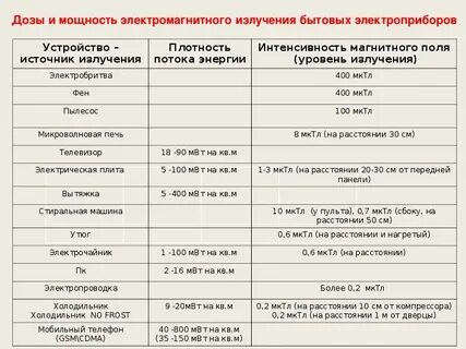 Величина электромагнитного излучения