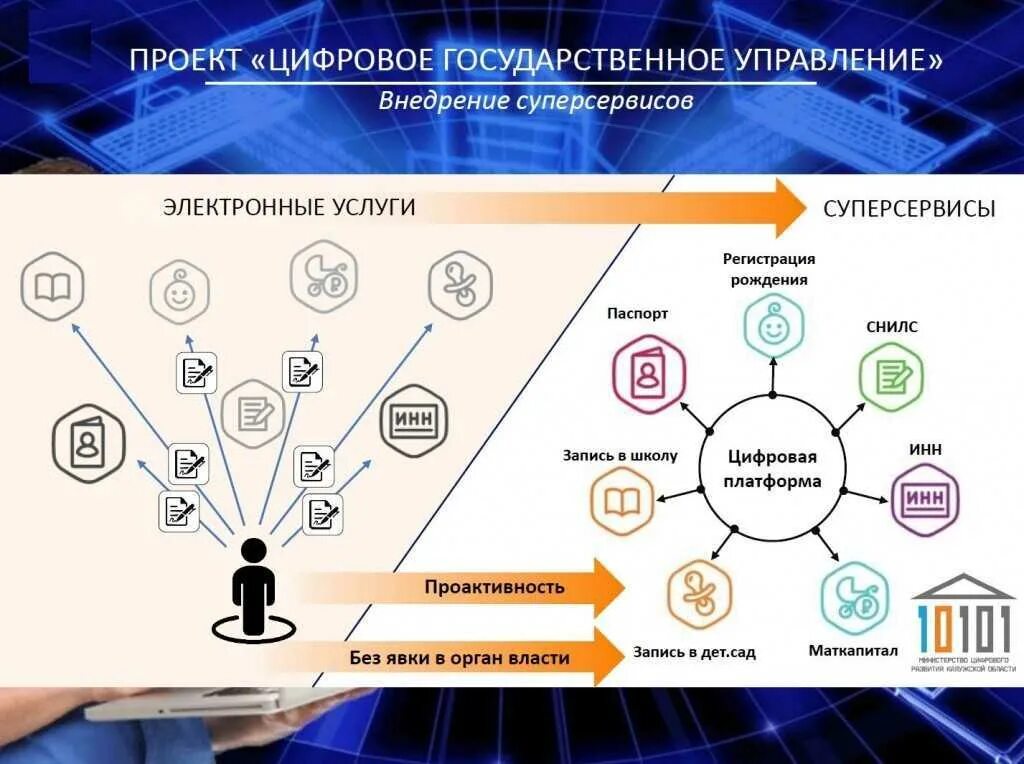 Программы социума. Цифровое государственное управление. Управление цифровой трансформацией. Цифровая трансформация госуправление. Государственные цифровые системы.