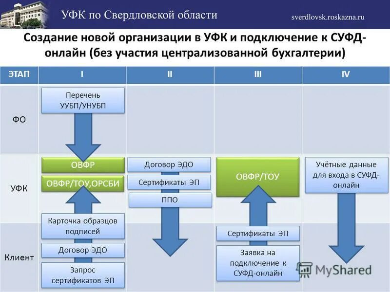 Уфк это. СУФД УФК. Электронный документооборот СУФД. Документооборот в бюджетной организации. Эдо между централизованной бухгалтерией и учреждением.