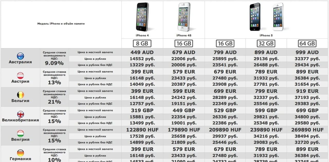 Для какого рынка айфон. Iphone сравнение моделей таблица 2022. Таблица iphone характеристик. Apple iphone 5 таблица. Iphone характеристики всех моделей таблица.