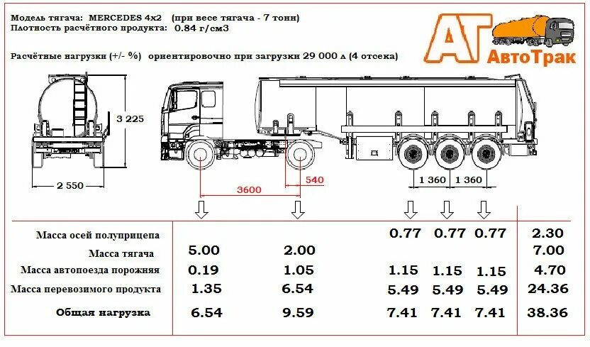 Сколько литров в кузове. Нагрузка на ось полуприцеп цистерна. Полуприцеп МАЗ 12 метров нагрузка на ось. Нагрузка 6т на ось полуприцепа. Осевая нагрузка КАМАЗ.