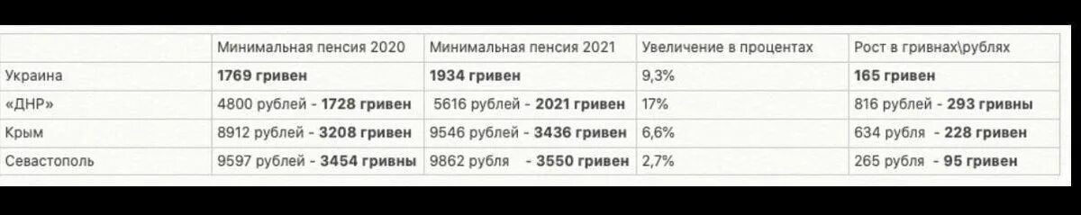 Ближайшее повышение пенсии в 2024. Минимальная пенсия в ДНР В 2021. Пенсия в Украине в 2021. Минимальная пенсия в Украине в 2021. Минимальная пенси в укр.