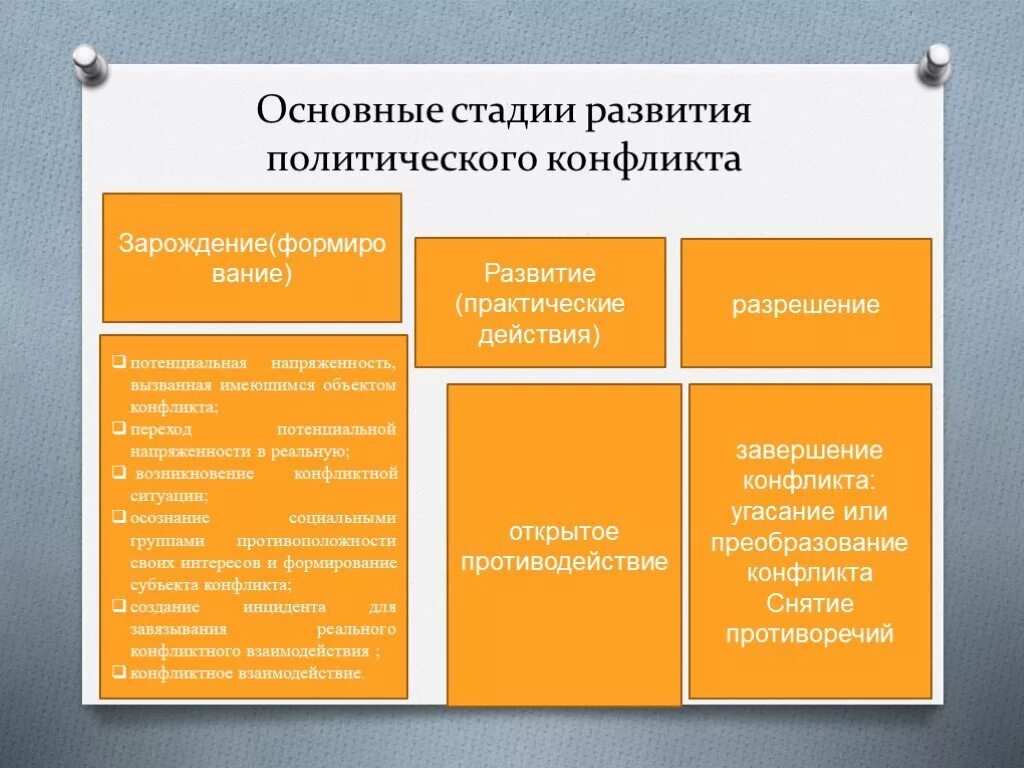 Охарактеризуйте основные этапы конфликта. Схема стадии политического конфликта. Этапы протекания политического конфликта. Основные этапы развития политического конфликта. Основные стадии развития конфликта.